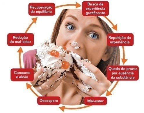 Compulsão Alimentar